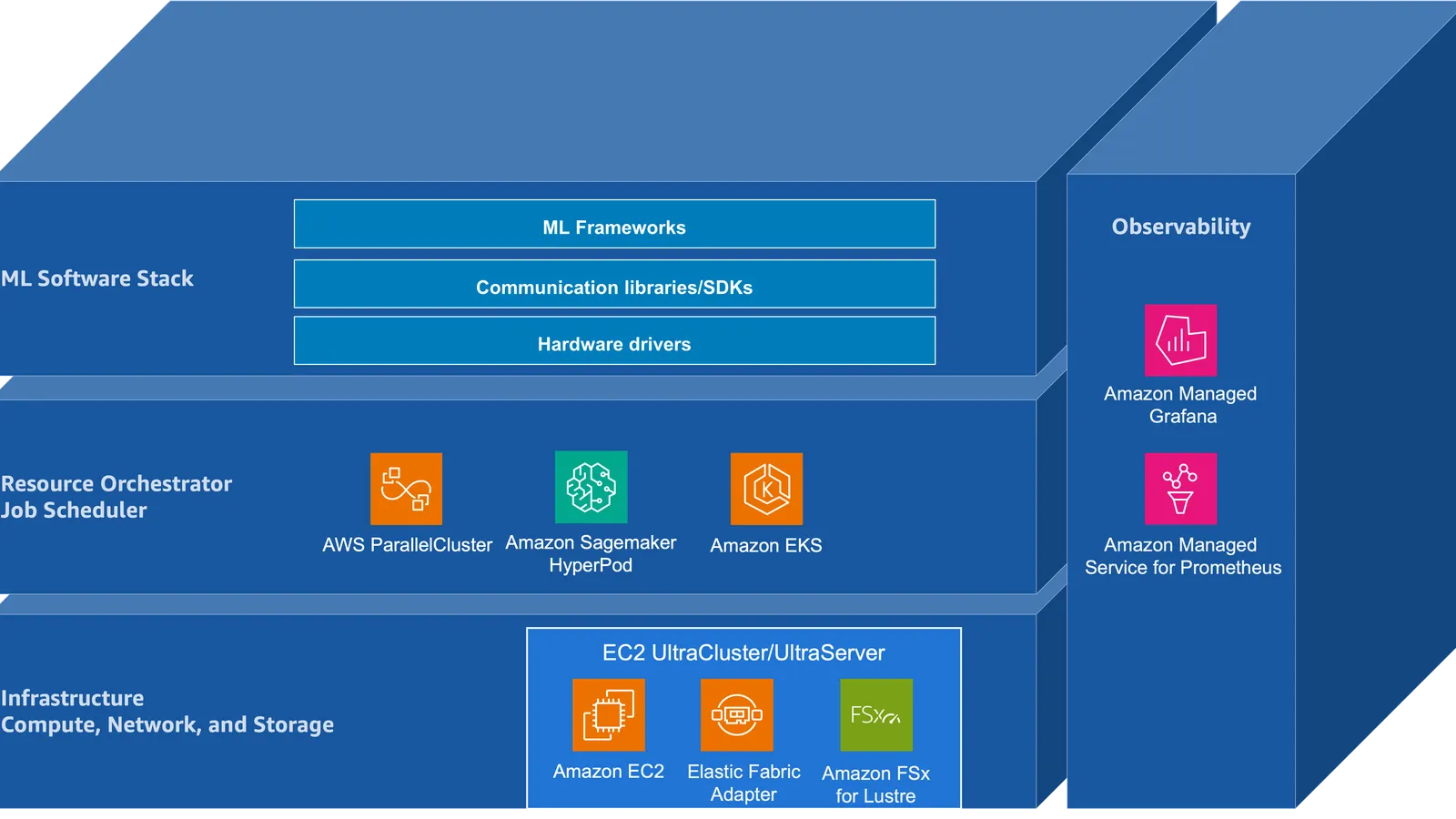 Diagrama de arquitetura de infraestrutura AWS para foundation models