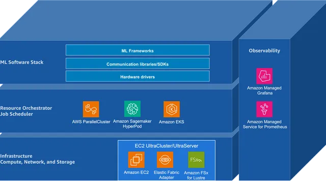Diagrama de arquitetura de infraestrutura AWS para foundation models