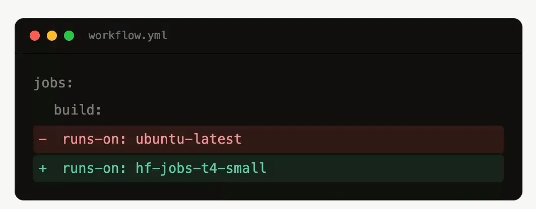 Fluxo de integração entre GitHub Actions e Hugging Face Jobs, destacando execução de CI em GPU