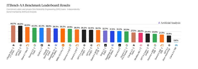 Gráfico comparando scores de LLMs em diagnóstico de incidentes Kubernetes