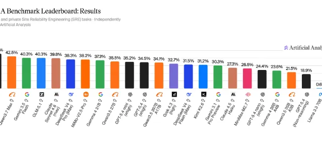 Gráfico comparando scores de LLMs em diagnóstico de incidentes Kubernetes