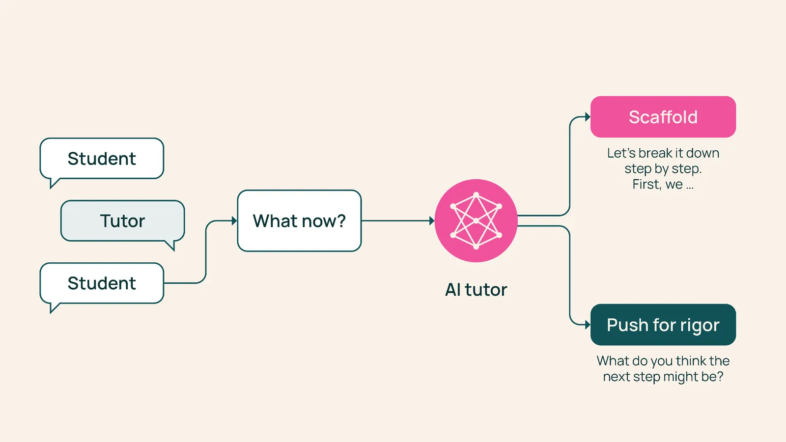 Ilustração de uma sessão de tutoria entre aluno, modelo de IA e professor avaliador